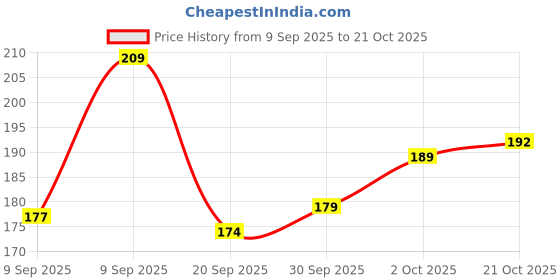 flipkart.com caterinachiara Dip and Twist Enamel Remover With Vitamin E & Olive Oil.* caterinachiara Price History Graph from 9 Sep 2025 to 21 Oct 2025