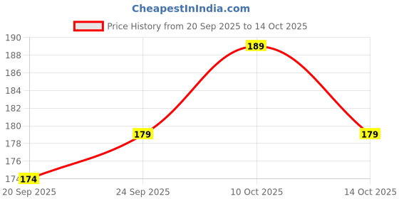 flipkart.com caterinachiara Dip and Twist Enamel Remover With Vitamin E & Olive Oil.. caterinachiara Price History Graph from 20 Sep 2025 to 14 Oct 2025