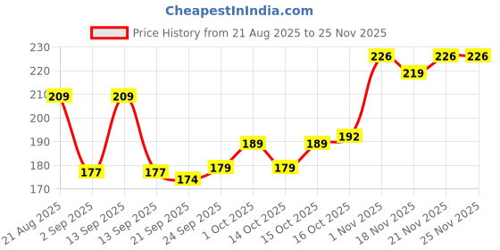 flipkart.com caterinachiara Dip and Twist Enamel Remover With Vitamin E & Olive Oil.(1) caterinachiara Price History Graph from 21 Aug 2025 to 24 Nov 2025