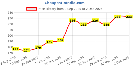 flipkart.com caterinachiara Dip and Twist Enamel Remover With Vitamin E & Olive Oil.*1* caterinachiara Price History Graph from 8 Sep 2025 to 2 Dec 2025