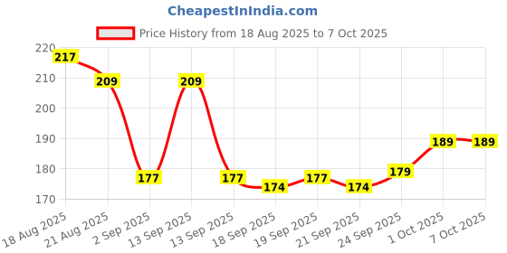 flipkart.com caterinachiara Dip and Twist Enamel Remover With Vitamin E & Olive Oil.*3* caterinachiara Price History Graph from 18 Aug 2025 to 6 Oct 2025
