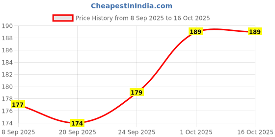 flipkart.com caterinachiara Dip and Twist Enamel Remover With Vitamin E & Olive Oil.*4* caterinachiara Price History Graph from 8 Sep 2025 to 16 Oct 2025