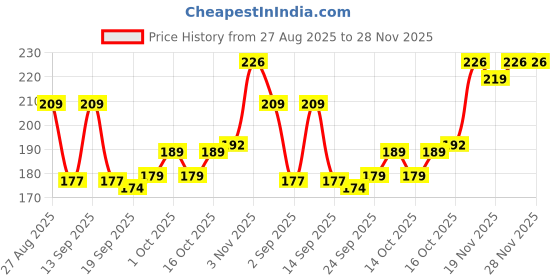 flipkart.com caterinachiara Dip and Twist Enamel Remover With Vitamin E & Olive Oil.*6* caterinachiara Price History Graph from 27 Aug 2025 to 28 Nov 2025