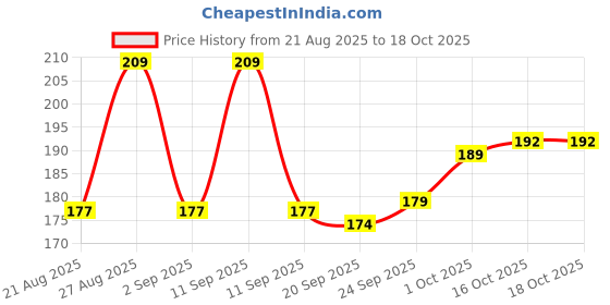 flipkart.com caterinachiara Dip & Twist Instant Nail Polish Remover,/* caterinachiara Price History Graph from 21 Aug 2025 to 18 Oct 2025