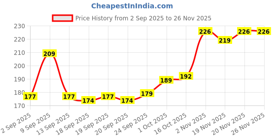 flipkart.com caterinachiara Dip & Twist Instant Nail Polish Remover,/YELLOW/- caterinachiara Price History Graph from 2 Sep 2025 to 25 Nov 2025