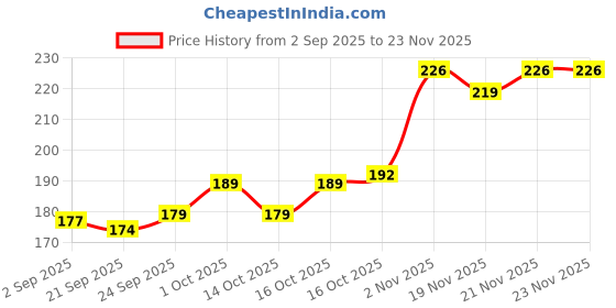 flipkart.com caterinachiara Dip & Twist Instant Nail Polish Remover,/YELLOW/1 caterinachiara Price History Graph from 2 Sep 2025 to 23 Nov 2025