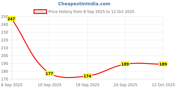 flipkart.com caterinachiara Dip & Twist Nail Paint Remover caterinachiara Price History Graph from 8 Sep 2025 to 12 Oct 2025