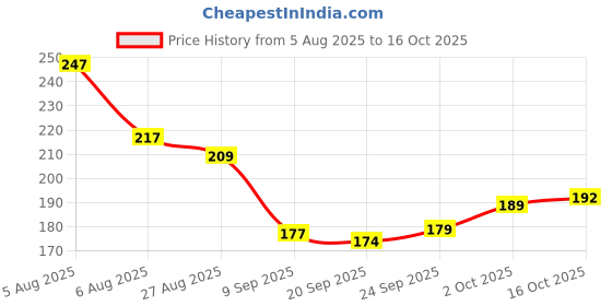 flipkart.com caterinachiara InstaRemove Dip & Twist Nail Enamel Remover (75 ml)../ caterinachiara Price History Graph from 5 Aug 2025 to 16 Oct 2025