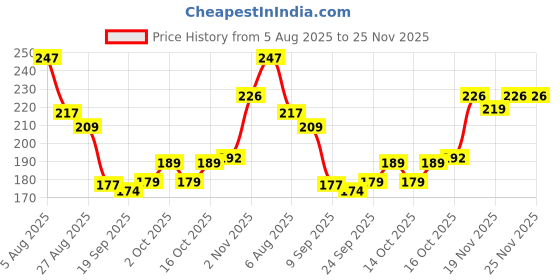 flipkart.com caterinachiara InstaRemove Dip & Twist Nail Enamel Remover (75 ml)../-- caterinachiara Price History Graph from 5 Aug 2025 to 24 Nov 2025