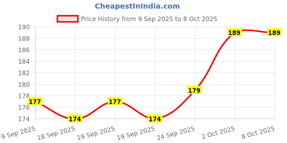 flipkart.com caterinachiara InstaRemove Dip & Twist Nail Enamel Remover (75 ml).. caterinachiara Price History Graph from 9 Sep 2025 to 7 Oct 2025