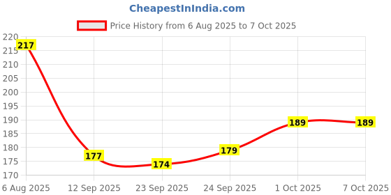 flipkart.com caterinachiara InstaRemove Dip & Twist Nail Enamel Remover (75 ml) green. caterinachiara Price History Graph from 6 Aug 2025 to 6 Oct 2025