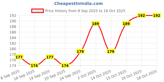 flipkart.com caterinachiara New Dip and Twist Enamel Remover With Vitamin E & Olive Oil caterinachiara Price History Graph from 8 Sep 2025 to 16 Oct 2025