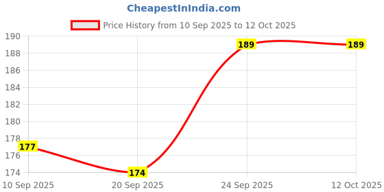 flipkart.com caterinachiara new Dip & Twist Nail Paint Remover caterinachiara Price History Graph from 10 Sep 2025 to 12 Oct 2025