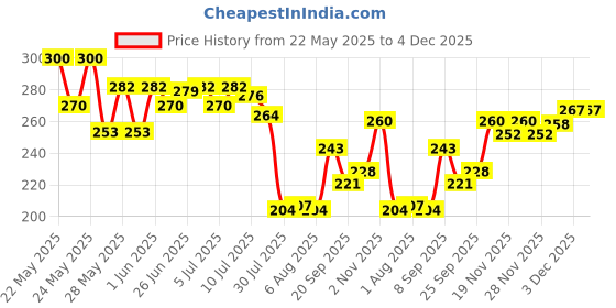 flipkart.com caterinachiara Twist & Erase Nail Polish Remover caterinachiara Price History Graph from 22 May 2025 to 4 Dec 2025