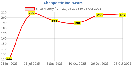 flipkart.com yuvaan Caterpillar Soft Toy for Kids | Plush Toy Stuffed Animal for Play & Cuddles- 80 cm yuvaan Price History Graph from 21 Jun 2025 to 28 Oct 2025