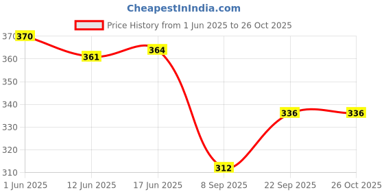 flipkart.com caneuf Caters -NP-24-22432-1 Appliance Furniture Caster (Pack of4) Appliance Furniture Caster caneuf Price History Graph from 1 Jun 2025 to 26 Oct 2025