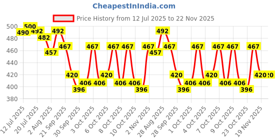 flipkart.com gleevia CatEye UV Gel Polish Magnetic Gel Polish for Professionals CCE10 15ml Combo Pack gleevia Price History Graph from 12 Jul 2025 to 22 Nov 2025