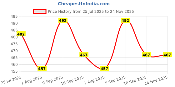 flipkart.com gleevia CatEye UV Gel Polish Magnetic Gel Polish for Professionals CCE11 15ml Combo Pack gleevia Price History Graph from 25 Jul 2025 to 24 Nov 2025