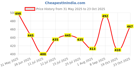 flipkart.com gleevia CatEye UV Gel Polish|Magnetic Gel Polish for Professionals CCE4 15ml Combo Pack gleevia Price History Graph from 31 May 2025 to 23 Oct 2025