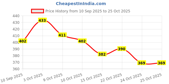 flipkart.com mumbai tattoo Catheter Piercing Needles 10 PCS/14G Disposable Stack Tattoo Needles mumbai tattoo Price History Graph from 10 Sep 2025 to 24 Oct 2025