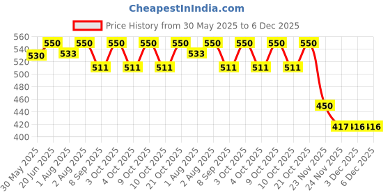 flipkart.com cathiya sales Feed Bowl for Baby with Spoon, Suction Feeding Bowl, BPA Free Bowls Baby Led- Silicone cathiya sales Price History Graph from 30 May 2025 to 3 Dec 2025