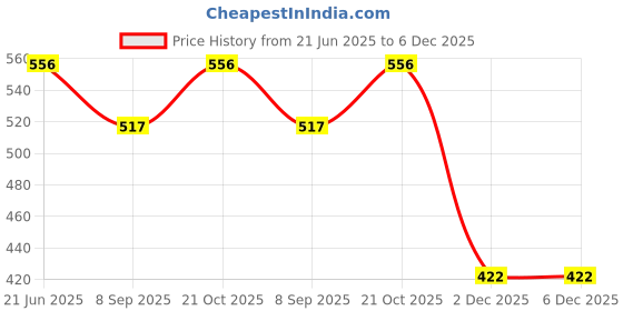 flipkart.com cathiya sales Self-Feeding Silicone Baby Bowl & Spoon, Curved Walls | Upgrade Strong Suction - Hygienic Food Grade Silicone & Wooden cathiya sales Price History Graph from 21 Jun 2025 to 5 Dec 2025