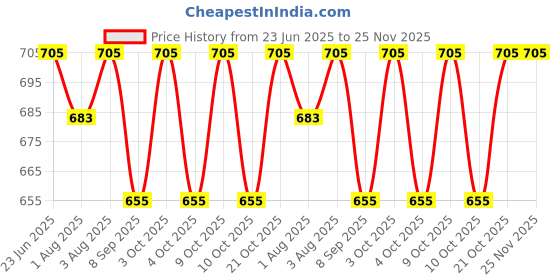 flipkart.com cathiya sales Set of 2 Self-Feeding Baby Dish With Suction Cups,Toddler Plates, Microwave Safe - Silicone cathiya sales Price History Graph from 23 Jun 2025 to 25 Nov 2025
