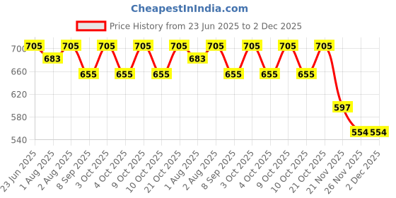 flipkart.com cathiya sales Set of 2 Self-Feeding Baby Dish With Suction Cups,Toddler Plates, Microwave Safe - Silicone cathiya sales Price History Graph from 23 Jun 2025 to 2 Dec 2025