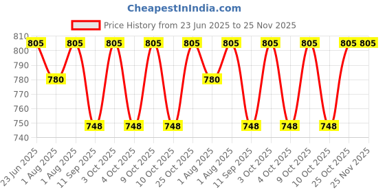 flipkart.com cathiya sales Set of 3 Self-Feeding Baby Dish With Suction Cups,Toddler Plates, Microwave Safe - Silicone cathiya sales Price History Graph from 23 Jun 2025 to 24 Nov 2025