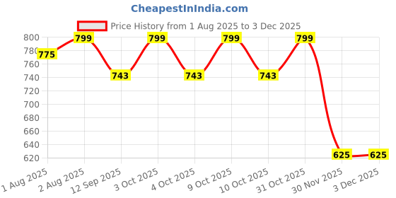 flipkart.com cathiya sales Set of 3 Self-Feeding Baby Dish With Suction Cups,Toddler Plates, Microwave Safe - Silicone cathiya sales Price History Graph from 1 Aug 2025 to 2 Dec 2025