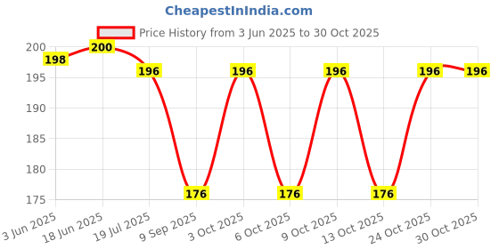 flipkart.com divine creations rosary Catholic Praying Rosary for Men & Women (6mm Beads) Stainless Steel divine creations rosary Price History Graph from 3 Jun 2025 to 30 Oct 2025