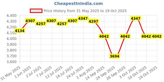 flipkart.com catit 43715 catit Price History Graph from 31 May 2025 to 18 Oct 2025