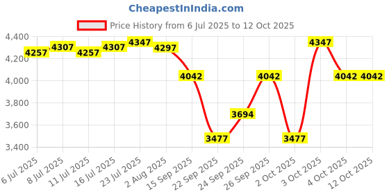 flipkart.com catit 43716 catit Price History Graph from 6 Jul 2025 to 12 Oct 2025