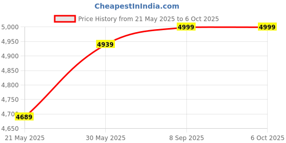 flipkart.com cative Engineered Wood Computer Desk cative Price History Graph from 21 May 2025 to 6 Oct 2025