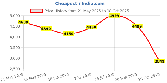 flipkart.com cative Engineered Wood Computer Desk cative Price History Graph from 21 May 2025 to 18 Oct 2025