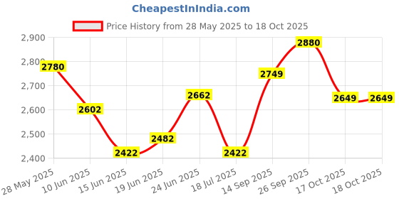 flipkart.com cative Engineered Wood Office Table cative Price History Graph from 28 May 2025 to 17 Oct 2025