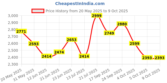 flipkart.com cative Engineered Wood Office Table cative Price History Graph from 20 May 2025 to 8 Oct 2025