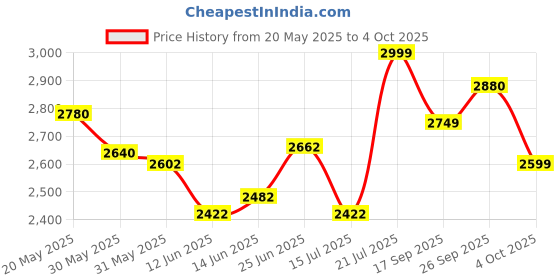 flipkart.com cative Engineered Wood Office Table cative Price History Graph from 20 May 2025 to 4 Oct 2025