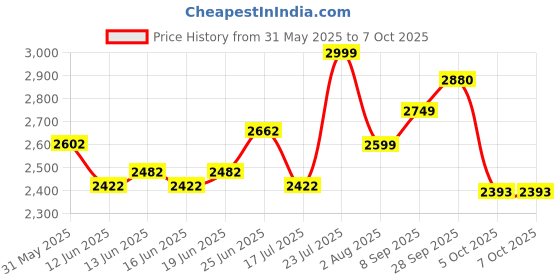 flipkart.com cative Engineered Wood Office Table cative Price History Graph from 31 May 2025 to 6 Oct 2025