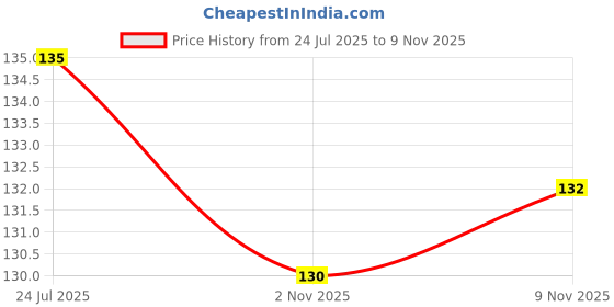 flipkart.com waritail Catlery Holder Disposable Silver Cutlery Set waritail Price History Graph from 24 Jul 2025 to 2 Nov 2025