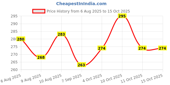 flipkart.com skv CAT(PACK OF 3) Slingshot skv Price History Graph from 6 Aug 2025 to 14 Oct 2025