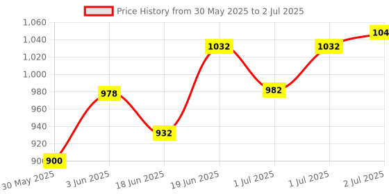 flipkart.com usi universal CATR Cable Attachment Tricep Rope, Cable Machine Attachment For Gym Lat Pulldown usi universal Price History Graph from 30 May 2025 to 2 Jul 2025