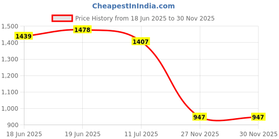 flipkart.com catron 150 psi Tyre Air Pump for Car & Bike catron Price History Graph from 18 Jun 2025 to 27 Nov 2025