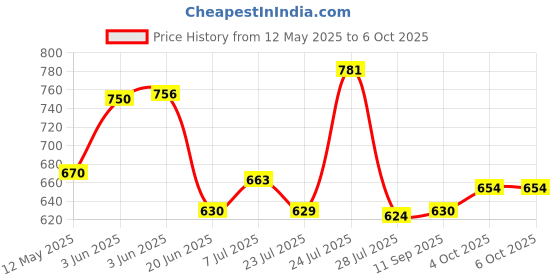 flipkart.com catron 46 In 1 Pcs Tool Kit & Hand Multi Purpose Tool Wrench Combination Tool Set Socket Set catron Price History Graph from 12 May 2025 to 6 Oct 2025