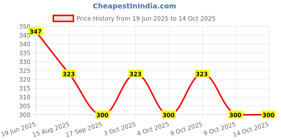 flipkart.com shyam creation CATS Bowling Toy Set with 10 Bottles and 2 Balls Game for Kids - Multicolor Sports Bowling Set shyam creation Price History Graph from 19 Jun 2025 to 14 Oct 2025