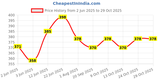 flipkart.com movson Cats, Dogs Litter Scoop movson Price History Graph from 2 Jun 2025 to 29 Oct 2025