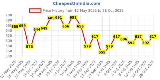 flipkart.com gokich Cats, Dogs Litter Scoop gokich Price History Graph from 12 May 2025 to 28 Oct 2025