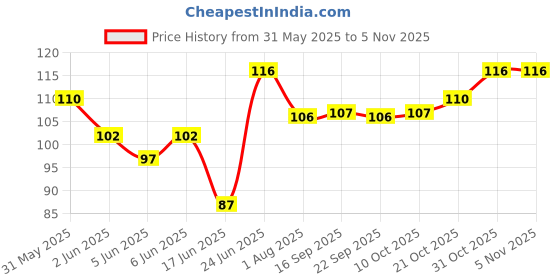flipkart.com taiyo pluss discovery Cats, Dogs Litter Scoop taiyo pluss discovery Price History Graph from 31 May 2025 to 2 Nov 2025