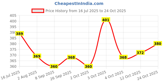 flipkart.com dogtrust Cats, Dogs Litter Scoop dogtrust Price History Graph from 16 Jul 2025 to 24 Oct 2025