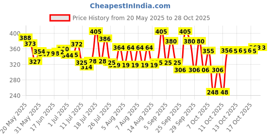 flipkart.com petfun Cats, Dogs Litter Tray petfun Price History Graph from 20 May 2025 to 28 Oct 2025